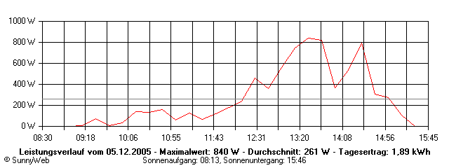 Grafik Tagesertrag