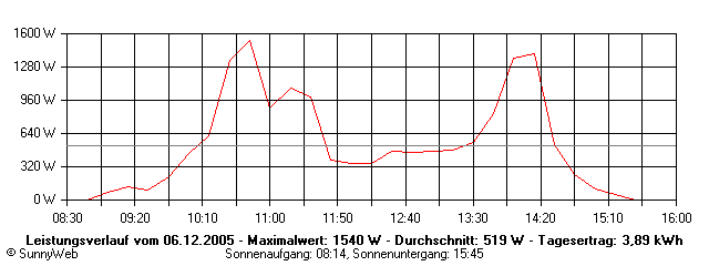 Grafik Tagesertrag