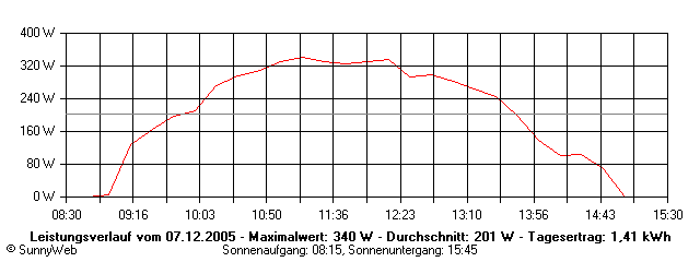 Grafik Tagesertrag