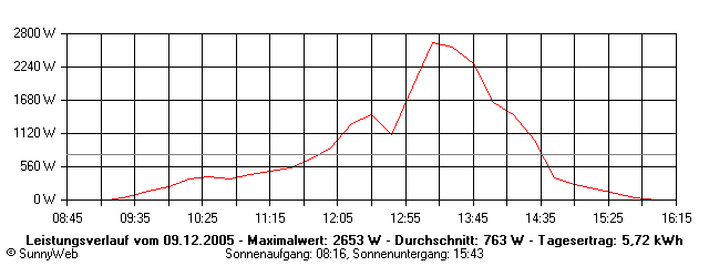 Grafik Tagesertrag