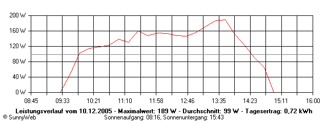 Grafik Tagesertrag