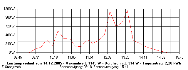 Grafik Tagesertrag