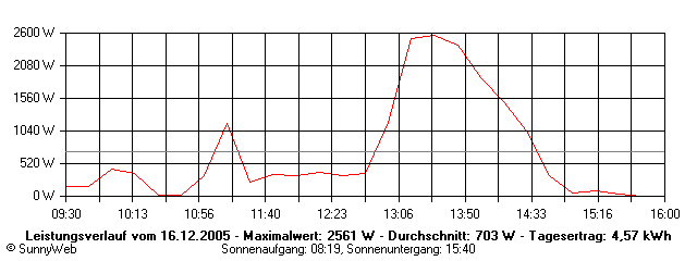 Grafik Tagesertrag