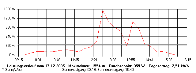 Grafik Tagesertrag