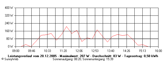 Grafik Tagesertrag