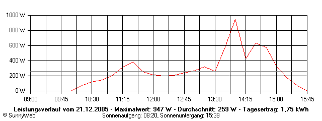 Grafik Tagesertrag