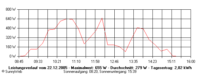 Grafik Tagesertrag