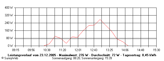 Grafik Tagesertrag