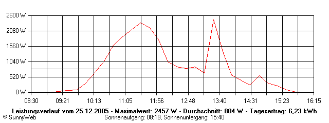 Grafik Tagesertrag