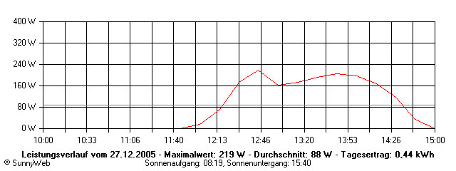 Grafik Tagesertrag
