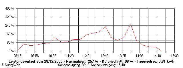 Grafik Tagesertrag