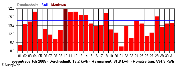Grafik Monatsertrag