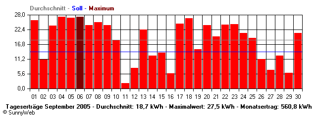 Grafik Monatsertrag