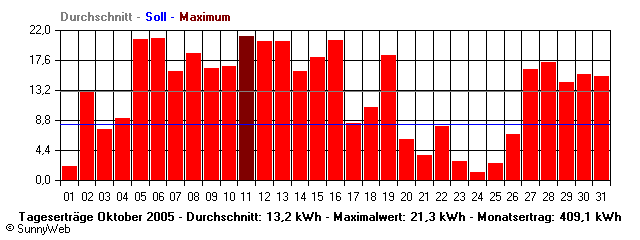 Grafik Monatsertrag