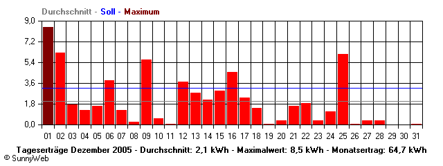 Grafik Monatsertrag