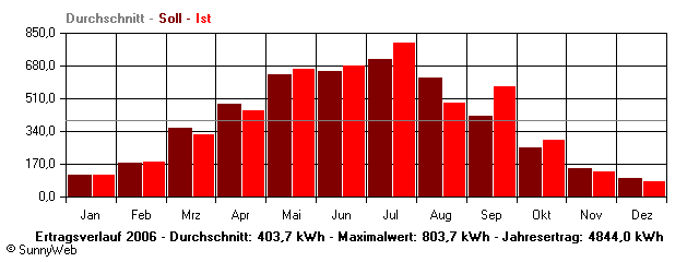 Grafik Jahresertrag