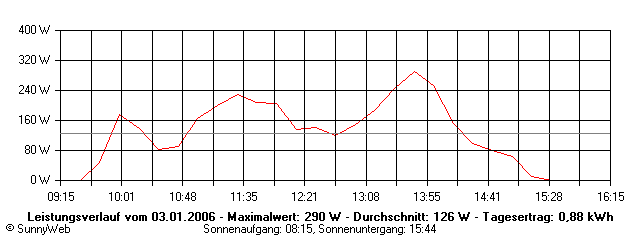 Grafik Tagesertrag