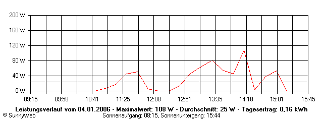Grafik Tagesertrag