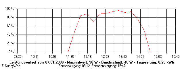 Grafik Tagesertrag