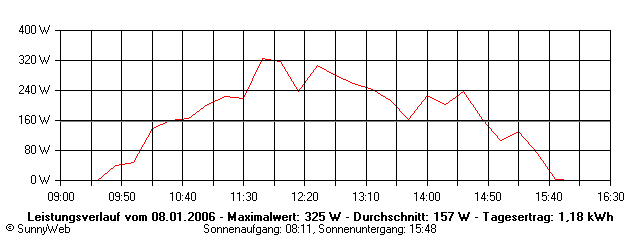Grafik Tagesertrag