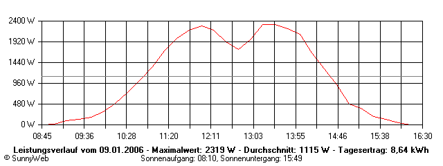 Grafik Tagesertrag