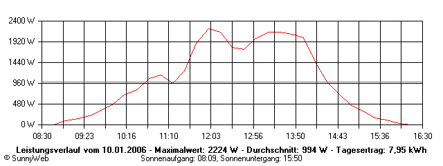 Grafik Tagesertrag