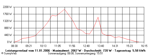 Grafik Tagesertrag