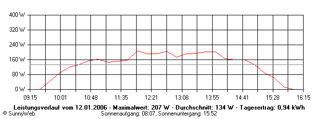 Grafik Tagesertrag