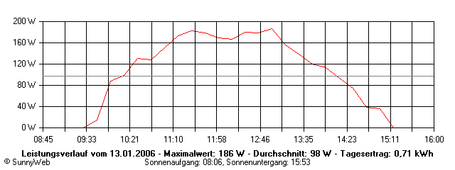 Grafik Tagesertrag