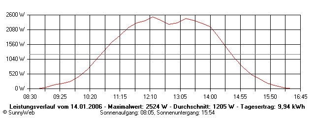Grafik Tagesertrag