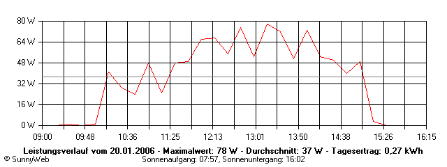 Grafik Tagesertrag
