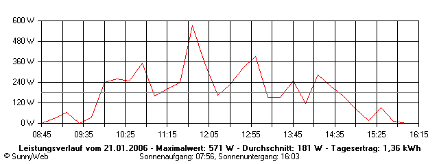 Grafik Tagesertrag