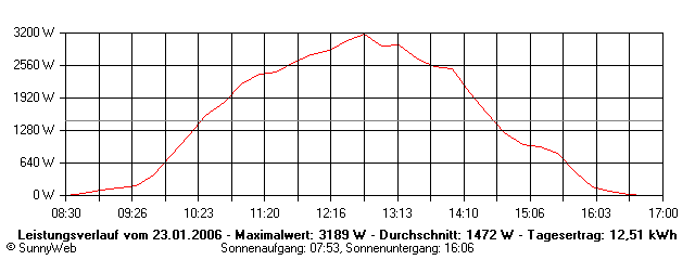 Grafik Tagesertrag