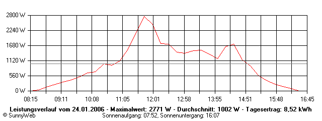 Grafik Tagesertrag