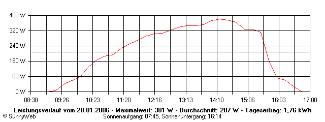 Grafik Tagesertrag