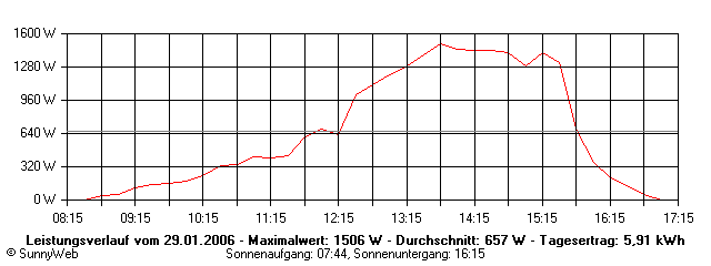 Grafik Tagesertrag