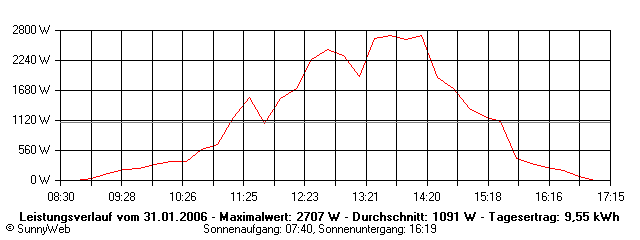 Grafik Tagesertrag