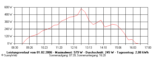 Grafik Tagesertrag
