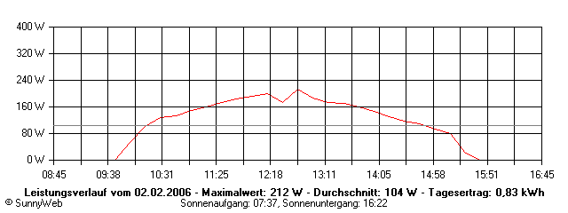 Grafik Tagesertrag