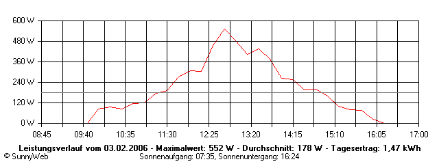 Grafik Tagesertrag