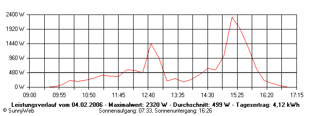 Grafik Tagesertrag
