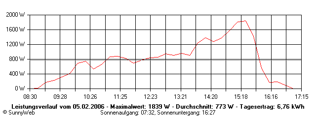 Grafik Tagesertrag