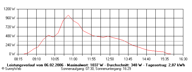 Grafik Tagesertrag