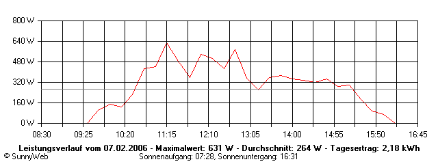 Grafik Tagesertrag