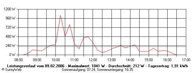 Grafik Tagesertrag