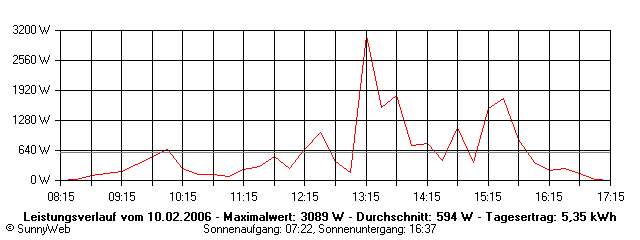Grafik Tagesertrag