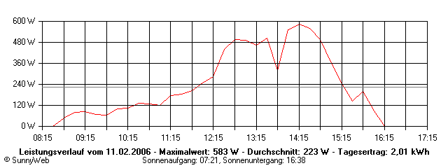 Grafik Tagesertrag