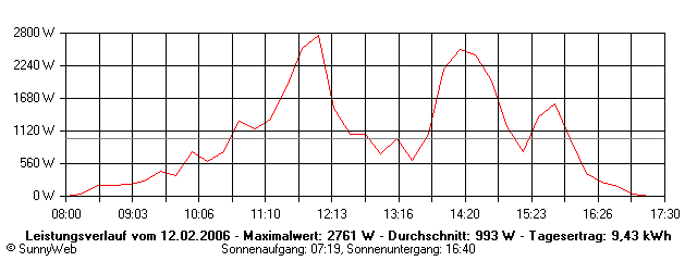 Grafik Tagesertrag