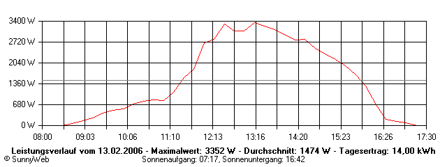Grafik Tagesertrag