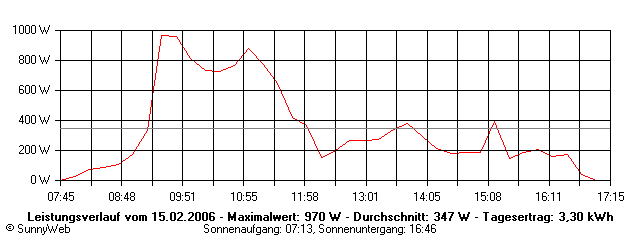 Grafik Tagesertrag